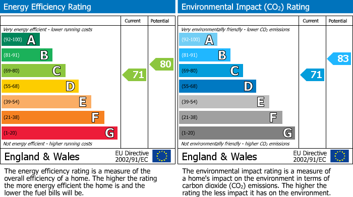 EPC Graph for Regent Square, Kings Cross, London WC1H